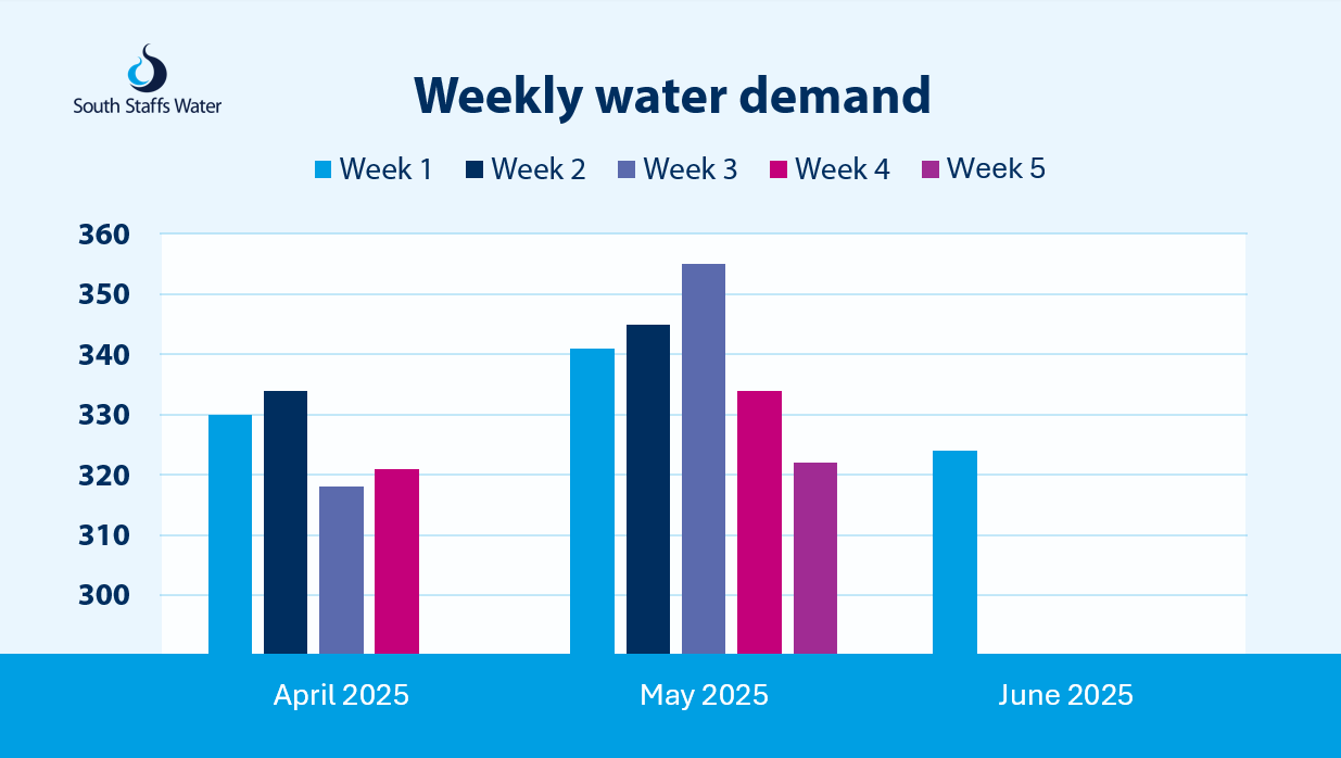 Bar chart showing weekly water demand (in cubic meters) for March, April, and May 2025 by South Staffs Water. Each month is divided into four weeks. Demand increases steadily from March to May, with the highest levels seen in May, particularly in Weeks 2 and 3.