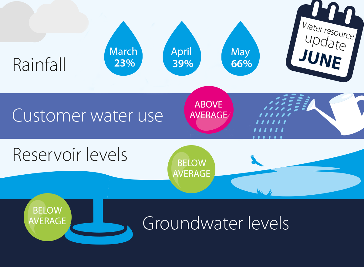 Graphic showing rainfall levels for the last three months, customer water use, reservoir levels and groundwater levels.