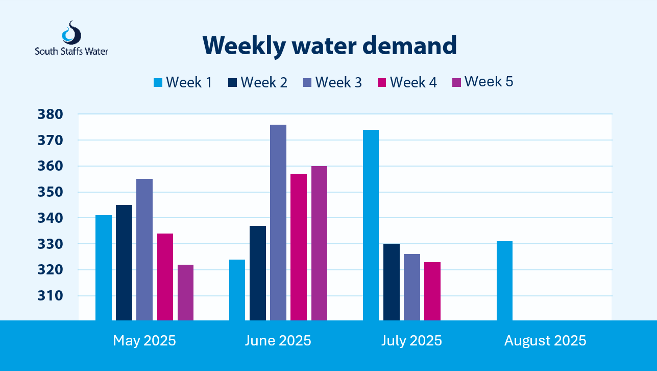 Weekly water demand graph