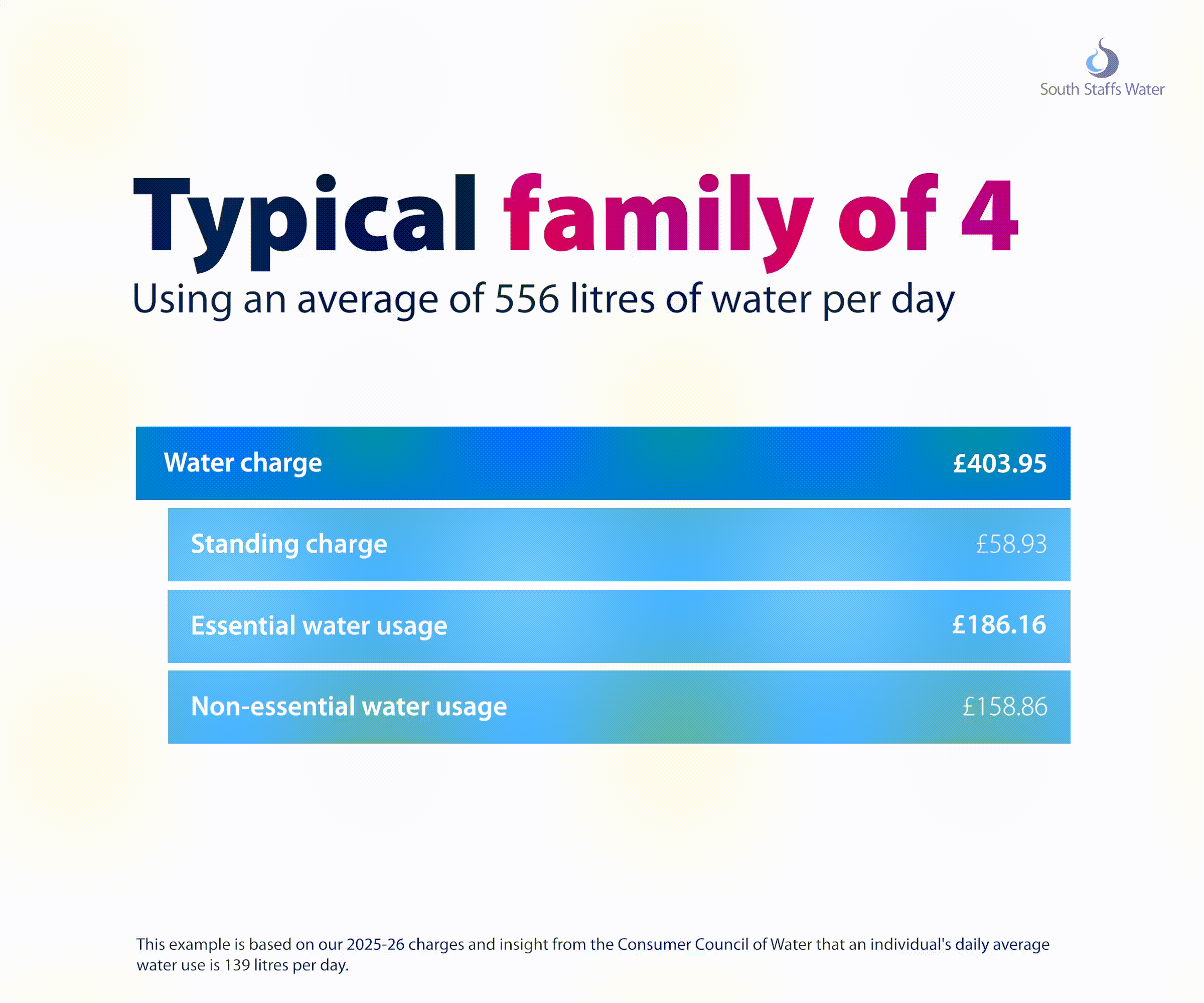 Family of four bill example showing the discount that would be generated through the Assure - Essential Saver tariff