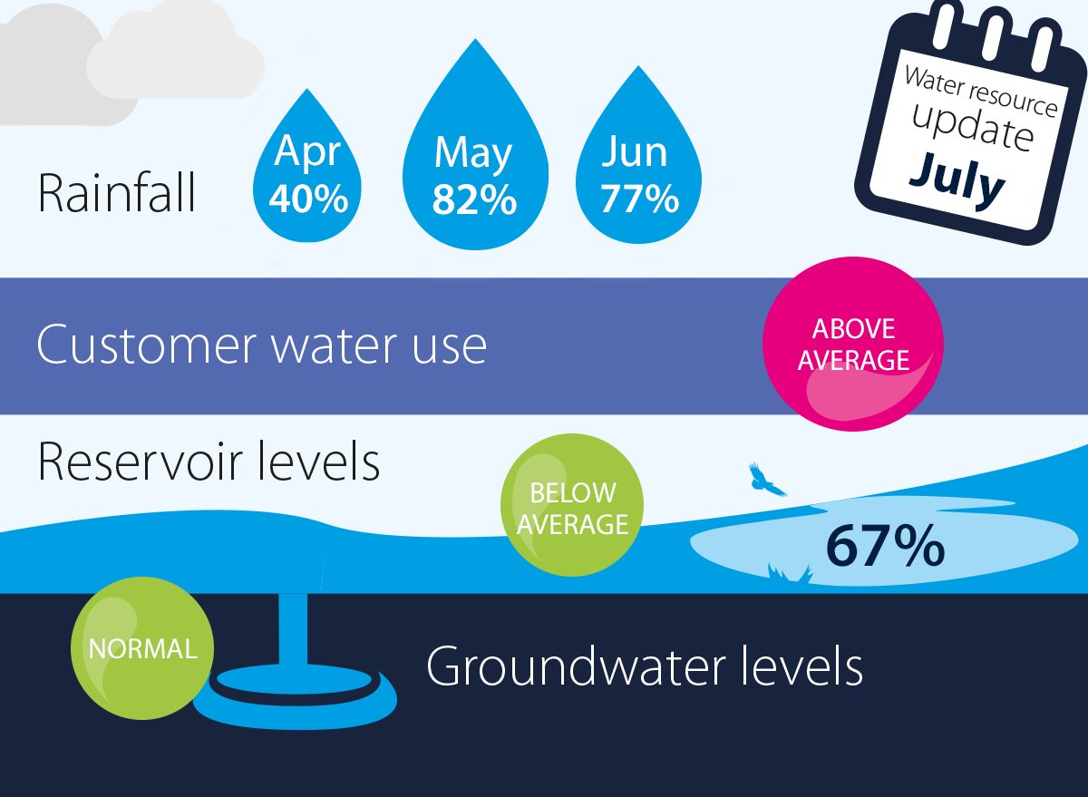 Water resources graphic
